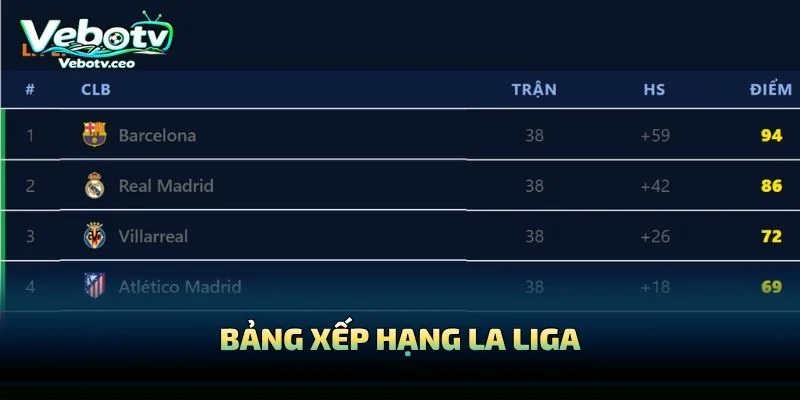 Bảng Xếp Hạng La Liga