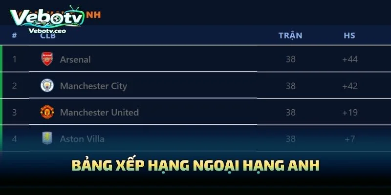 Bảng Xếp Hạng Ngoại Hạng Anh